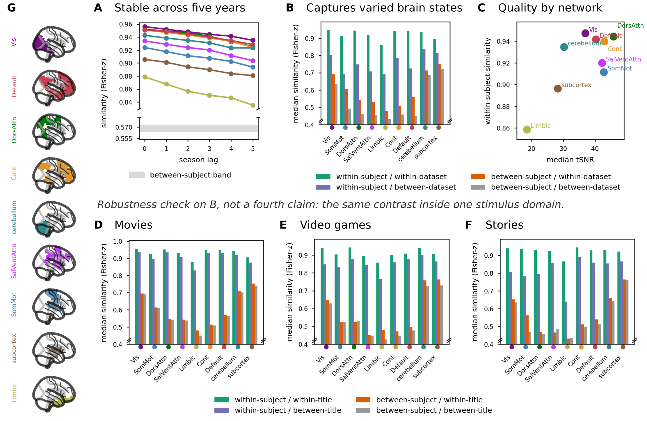 Functional connectomes from six deeply sampled individuals are stable across five years,
sensitive to cognitive context, and informative in every network. (G) Network key:
sagittal glass brains showing the anatomical extent of each of the 9 networks; colors are
used consistently throughout the figure. (A) Within-subject connectome similarity in
friends as a function of season lag, remaining well above the between-subject floor
(grey band). (B) Median similarity for within-subject/within-dataset,
within-subject/between-dataset, between-subject/within-dataset, and
between-subject/between-dataset session pairs, per network. (C) Within-subject
similarity against median per-network tSNR (disjoint session sets; see main text).
(D–F) The within- vs. between-task contrast of panel B repeated within a single
stimulus domain — (D) movies, (E) video games, (F) stories. Axes in (A) and in
(B, D–F) are truncated, with the break marked on the frame.
