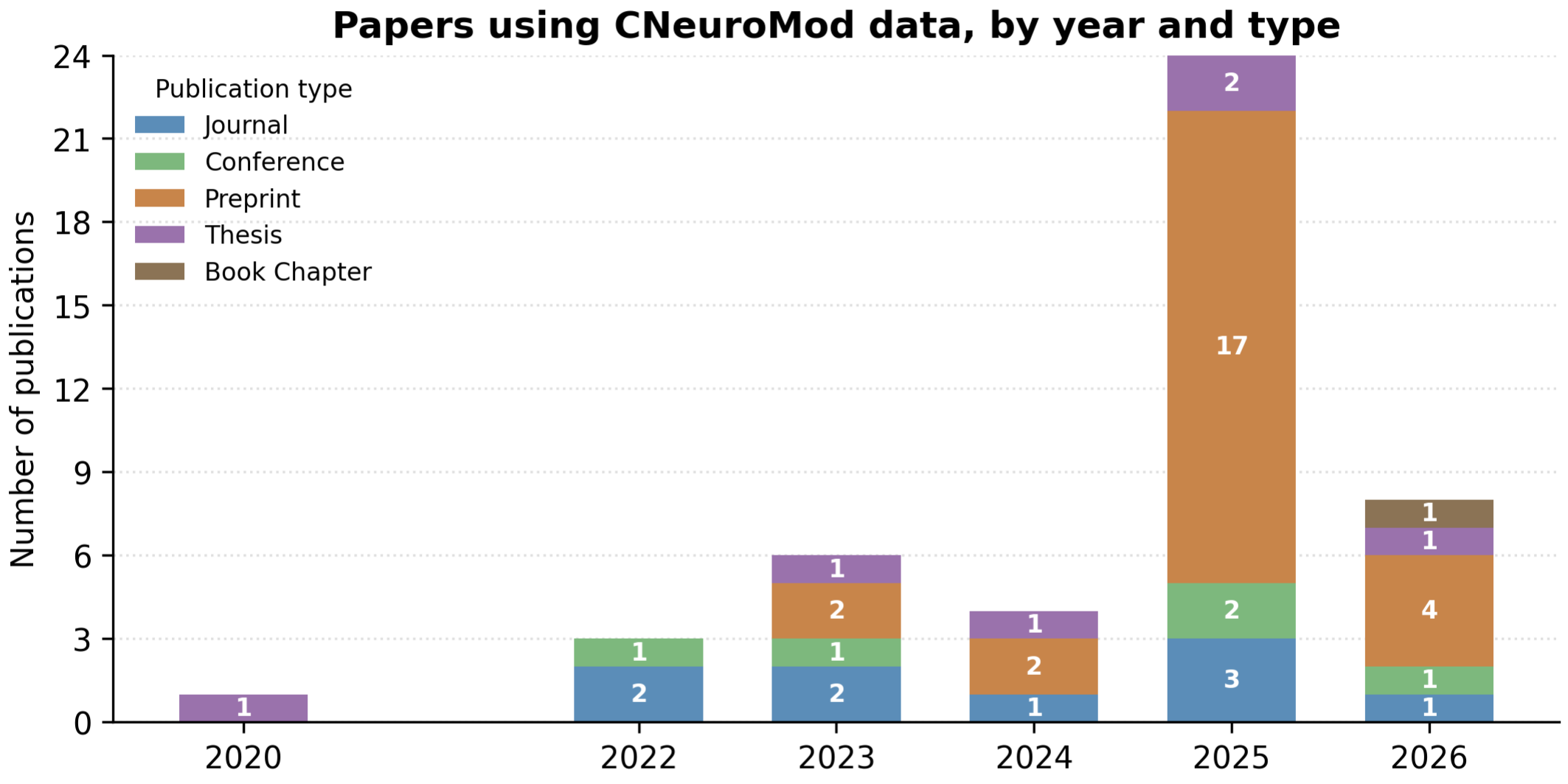 Reuse of the CNeuroMod dataset. Number of papers using CNeuroMod data, by year and
publication type (journal article, conference paper, preprint, thesis, book chapter),
computed from the curated reference list of the cneuromod.all repository. Undated entries
are not shown.