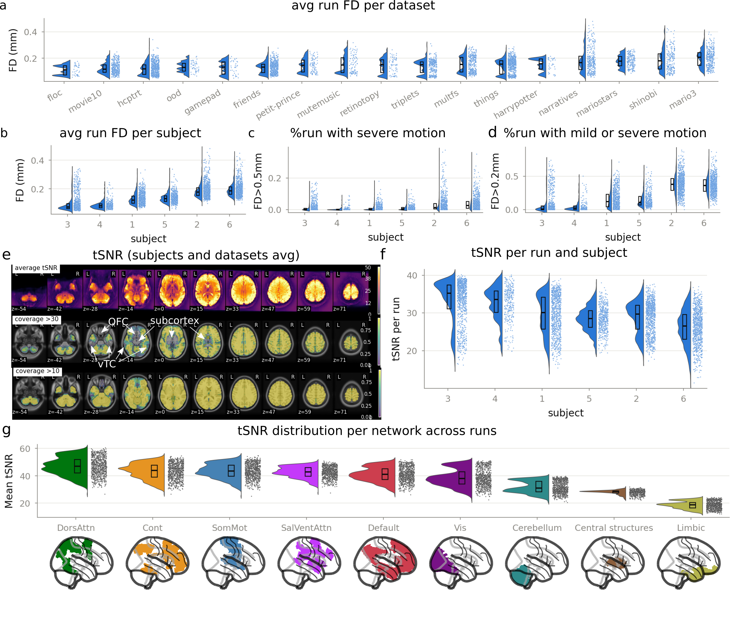 fMRI data quality across the CNeuroMod datasets. (a) Average run FD per dataset.
(b) Average run FD per subject. (c) Percentage of runs with severe motion (mean
FD > 0.5 mm) per subject. (d) Percentage of runs with mild or severe motion (mean
FD > 0.2 mm) per subject. (e) Average tSNR maps across subjects and datasets (top),
with voxelwise coverage maps thresholded at tSNR > 30 (middle) and tSNR > 10 (bottom);
orbitofrontal cortex (OFC), ventral temporal cortex (vTC), and subcortex are annotated as
regions of reduced coverage. (f) tSNR per run, by subject. (g) tSNR distribution
per region group across runs (floc, retinotopy, things), from worst (Limbic) to best
(Dorsal Attention), with matching glass-brain maps of each region group below.